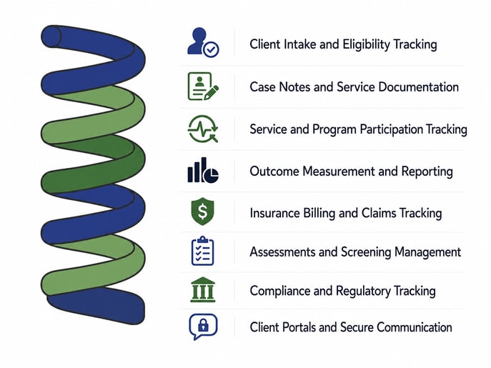 Nonprofit case management software graphic showing client intake, case notes, service tracking, outcome reporting, insurance billing, assessments, compliance, and client portal features.