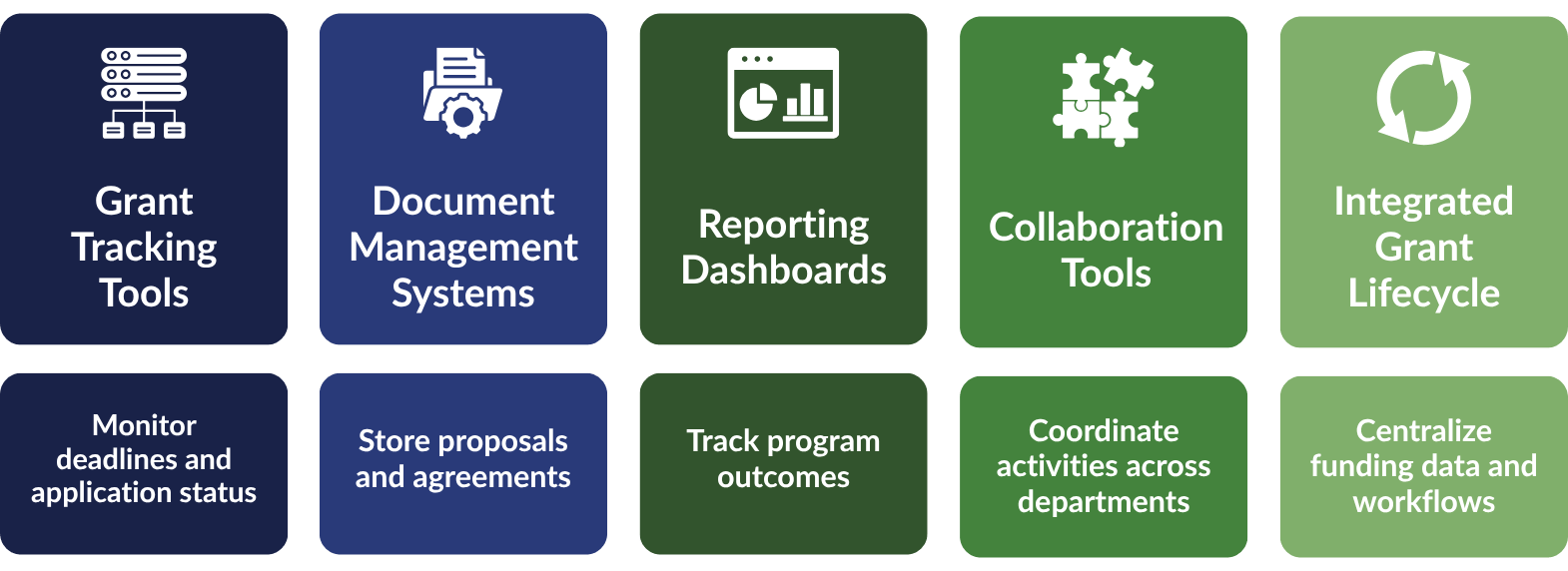 Visual of grant lifecycle management tools including tracking systems, document management, reporting dashboards, collaboration tools, and integrated workflows