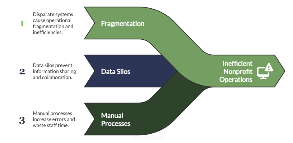 Illustration showing how fragmentation, data silos, and manual processes lead to inefficient nonprofit operations.